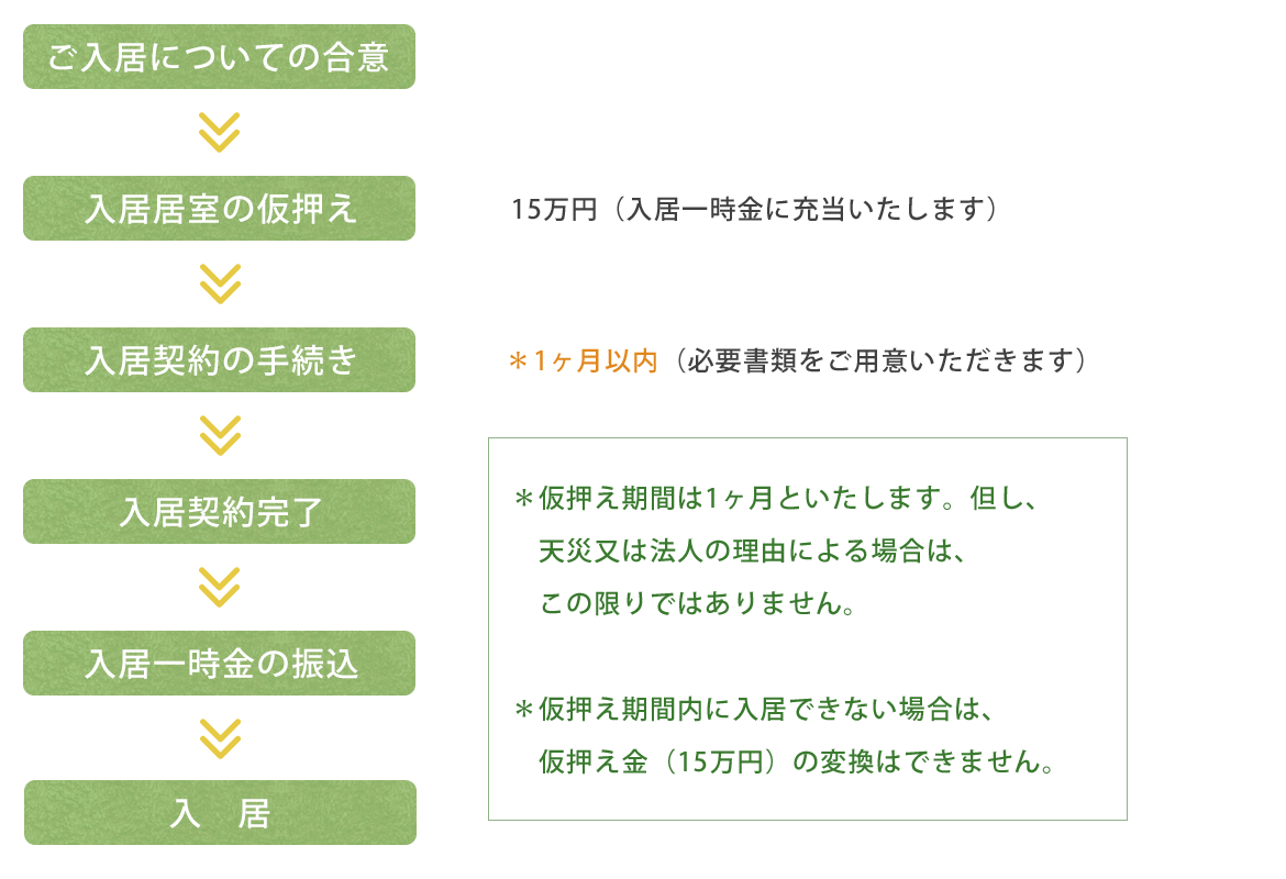 ケアハウス入居までの流れ